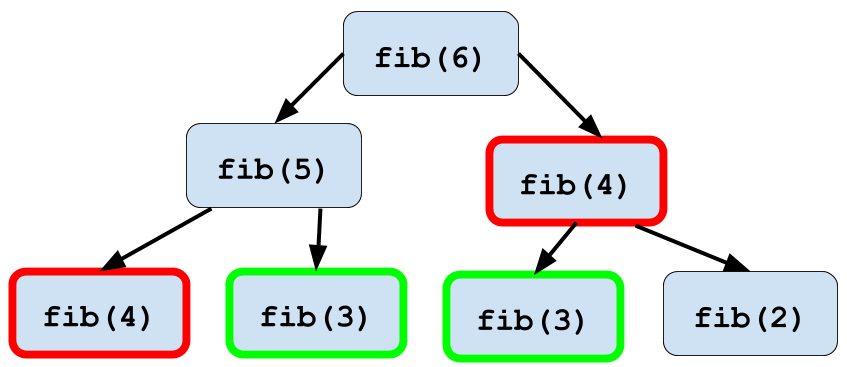 Memoization of fib() function