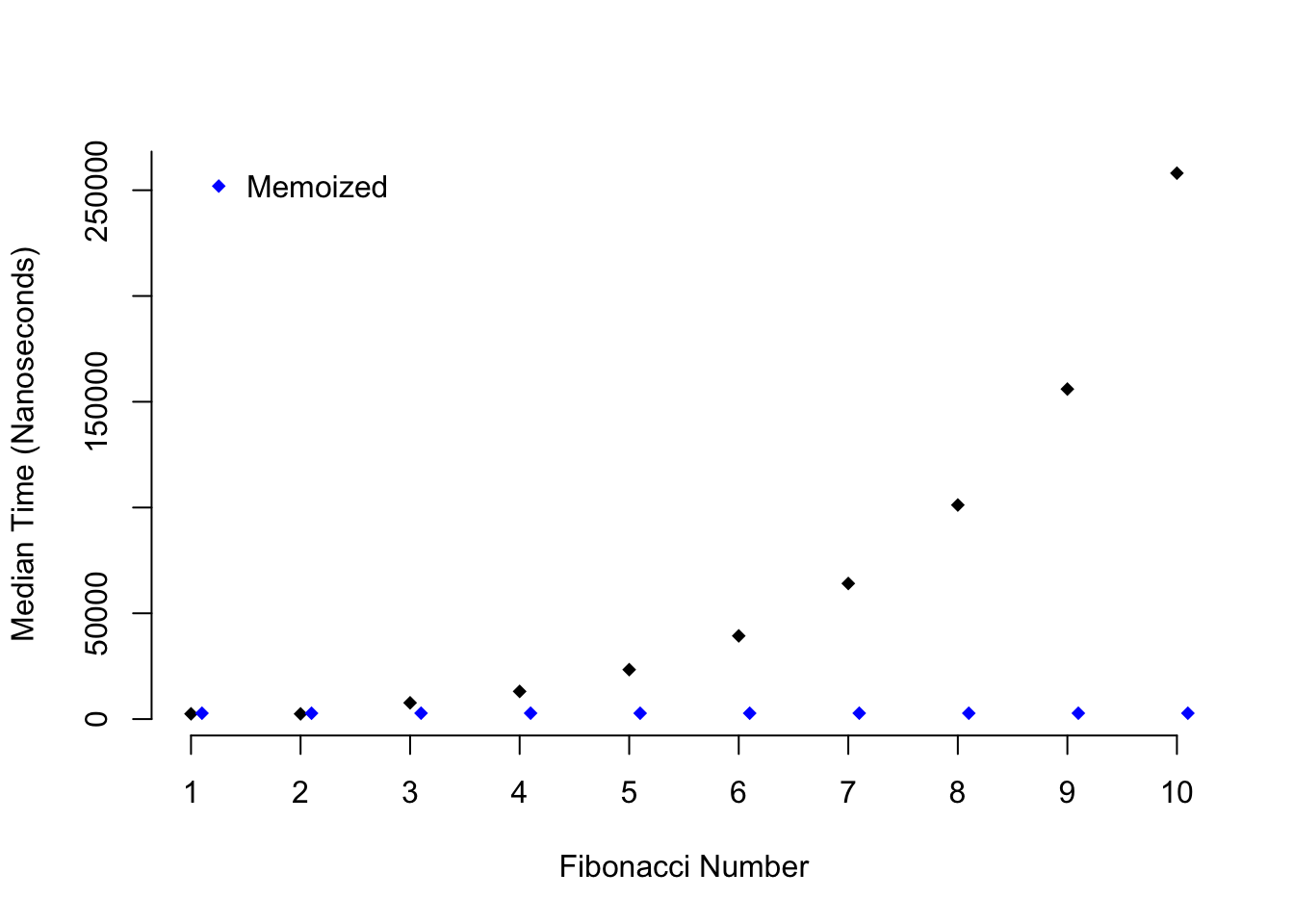 Speed comparison of memoization