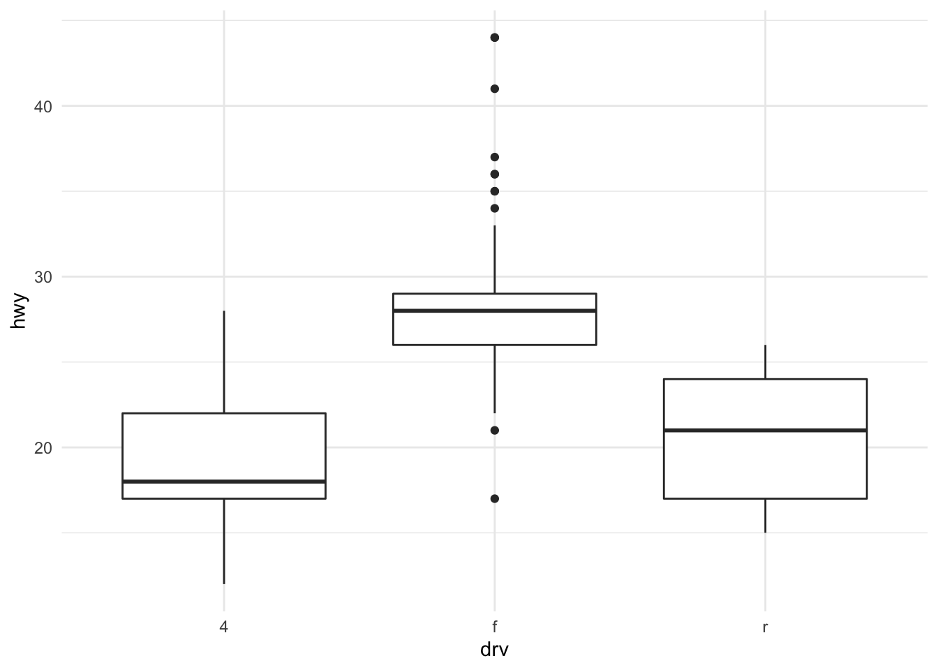 Boxplots of highway mileage by drive class