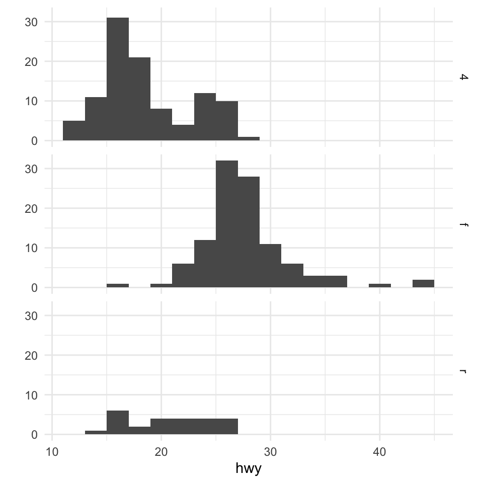 Histogram of highway mileage by drive class