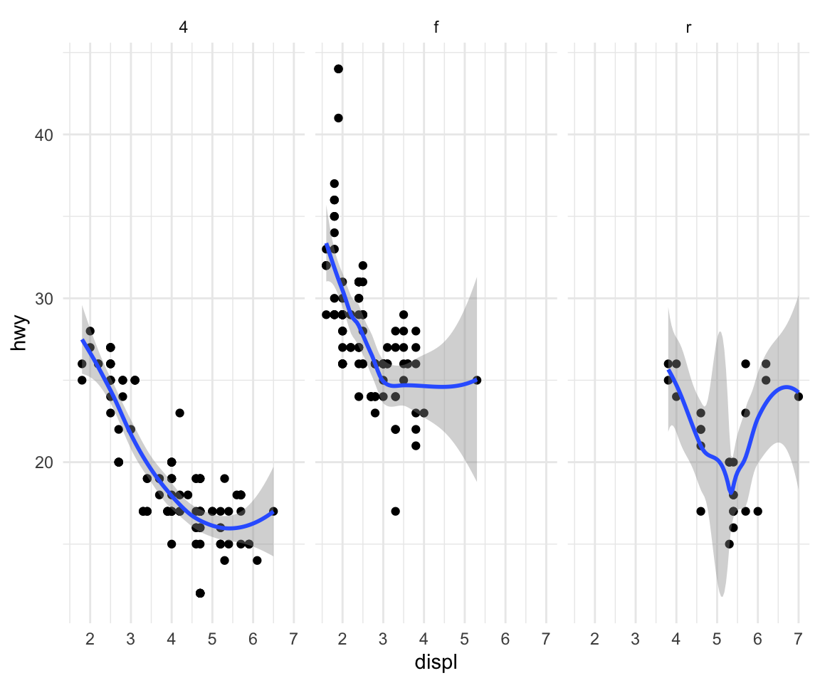 Engine displacement and highway mileage by drive class w/smoother