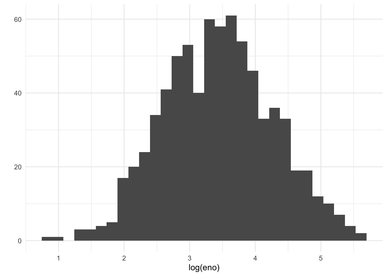 Histogram of log eNO