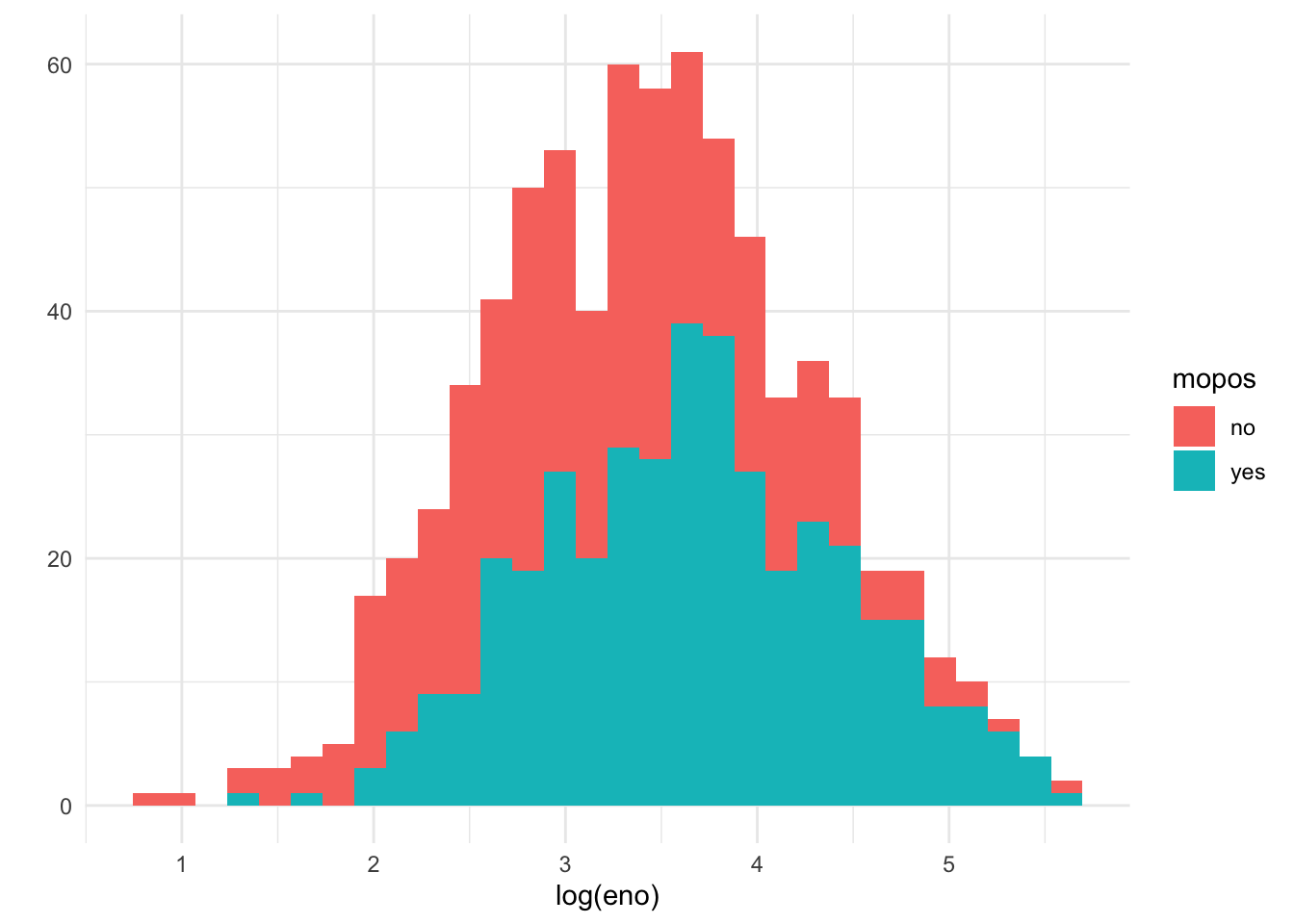 Histogram of log eNO by mouse allergic status