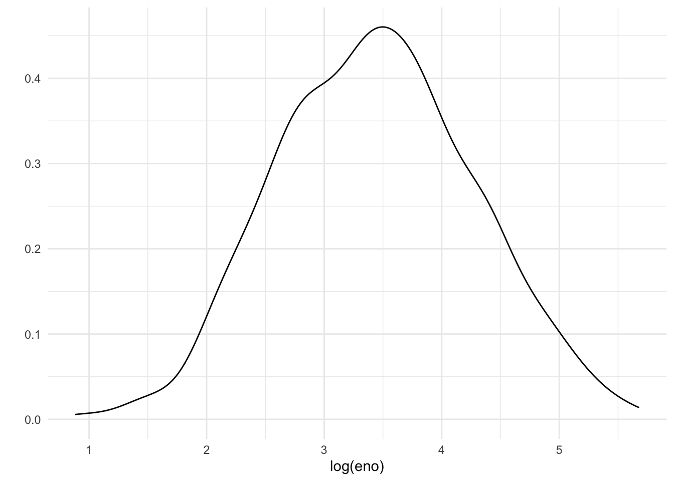 Density smooth of log eNO