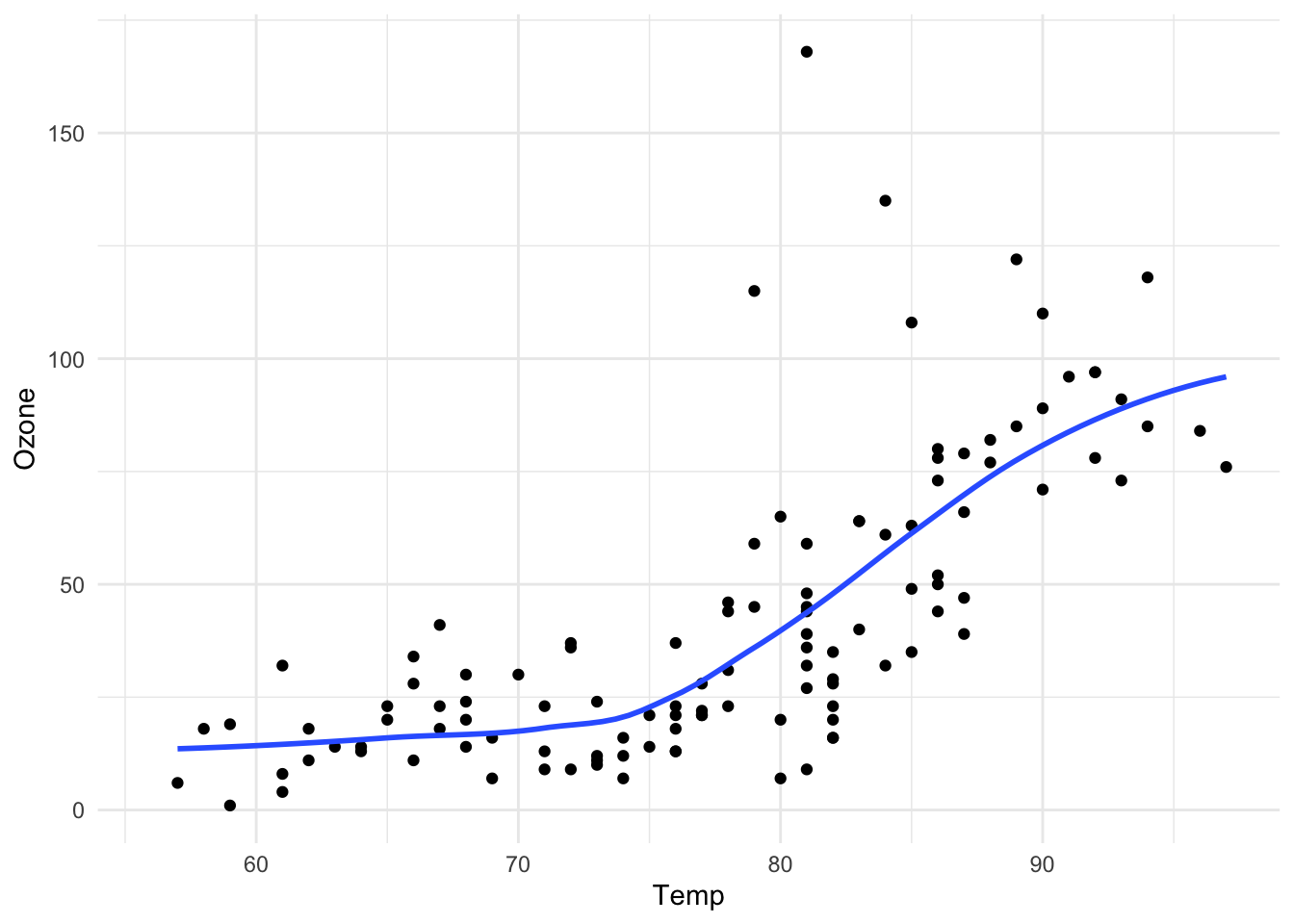 Scatterplot of Temperature and Ozone in New York (ggplot2)