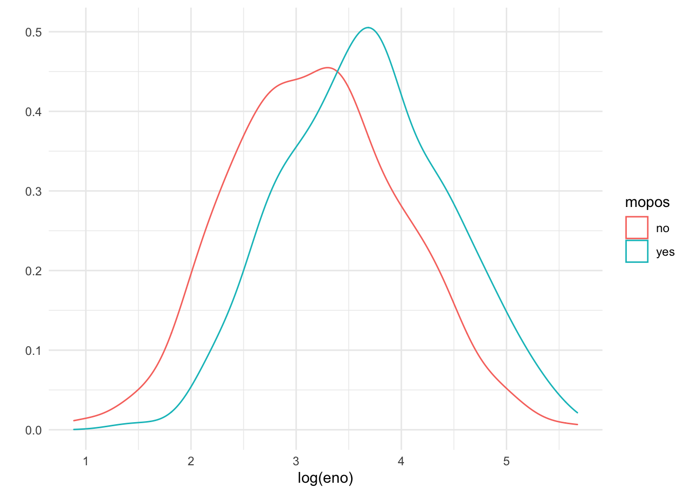 Density smooth of log eNO by mouse allergic status