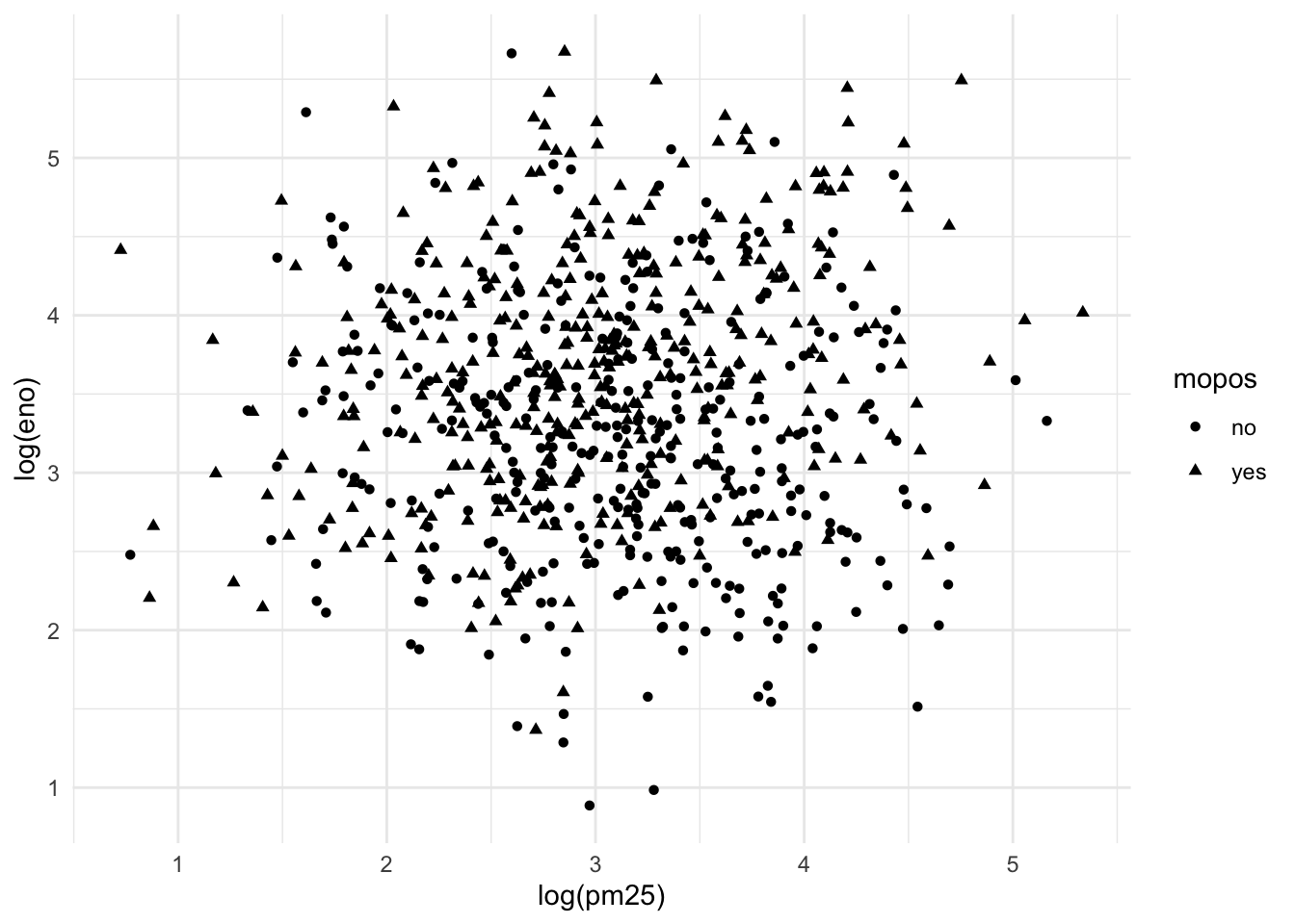 eNO and PM2.5 by mouse allergic status