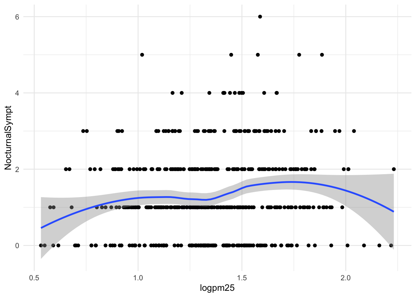 Scatterplot with smoother