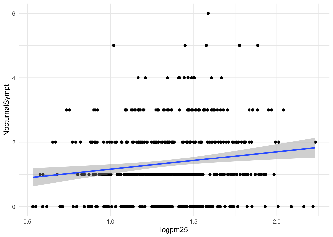Scatterplot with linear regression line