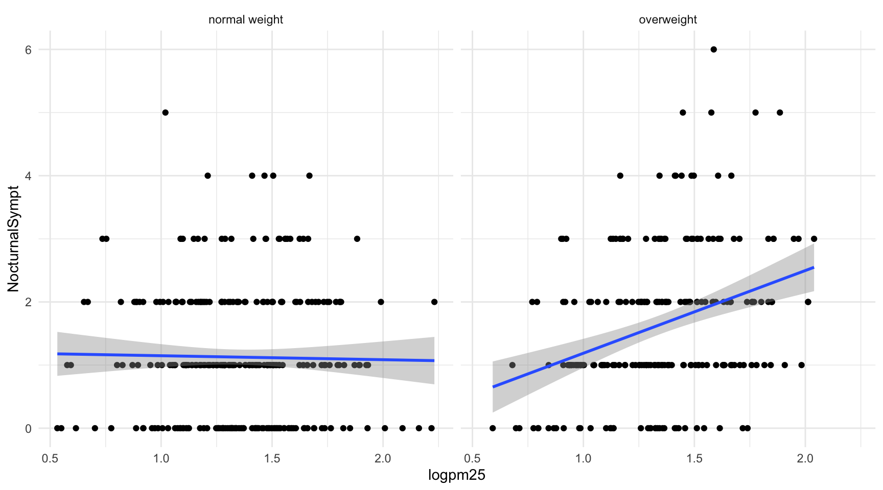 Scatterplot of PM2.5 and nocturnal symptoms by BMI category