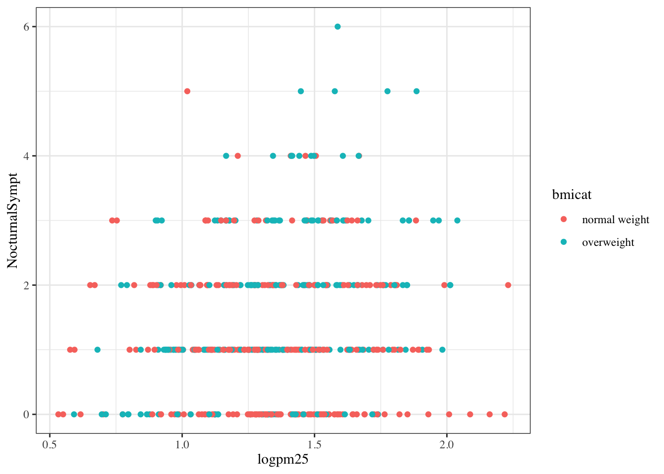 Modifying the theme for a plot