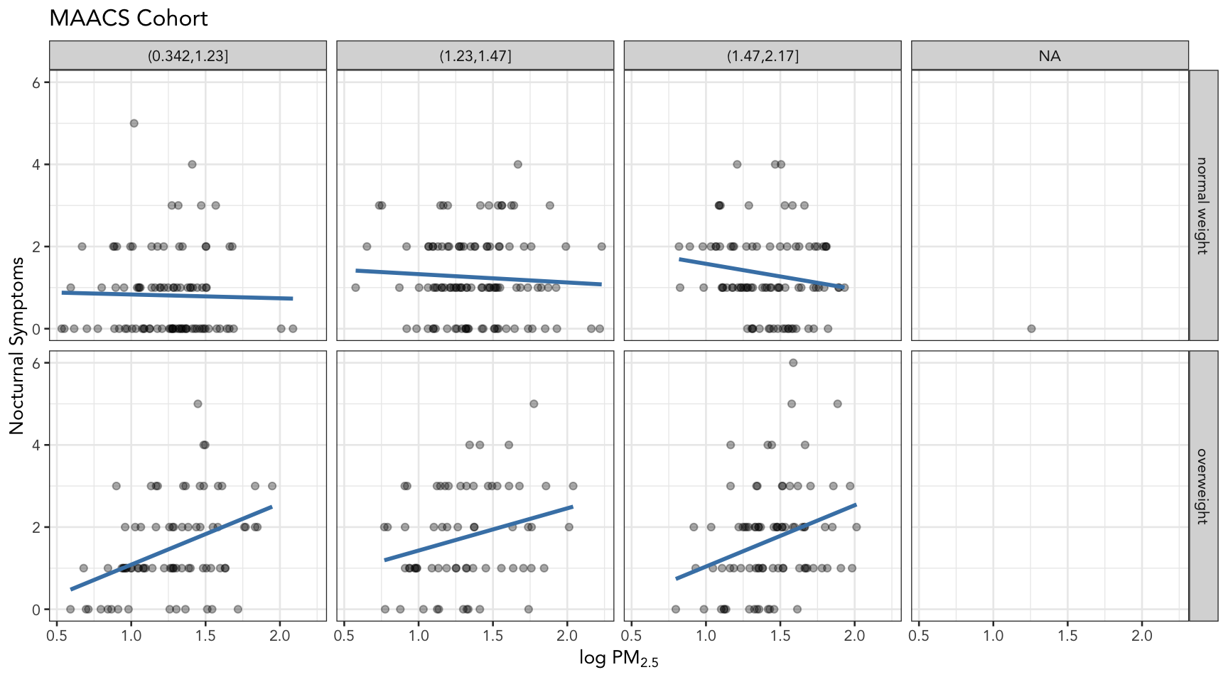 PM2.5 and nocturnal symptoms by BMI category and NO2 tertile