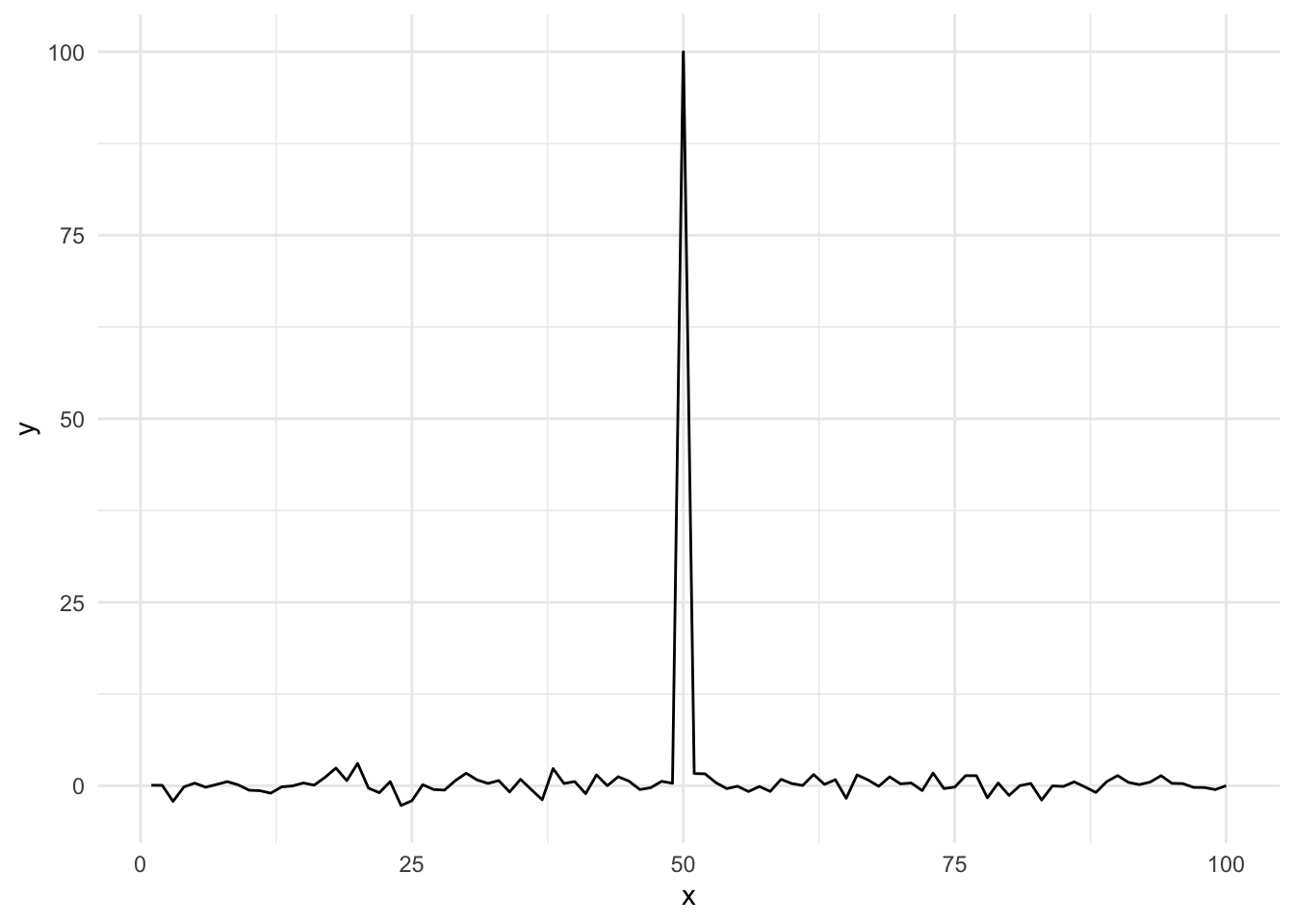 Time series plot with default settings