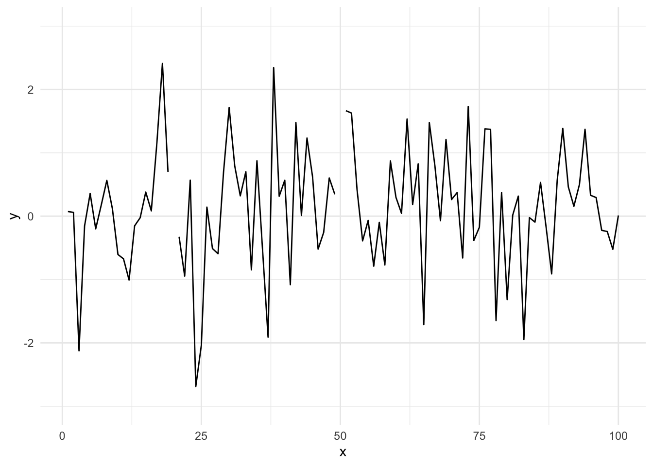 Time series plot with modified ylim