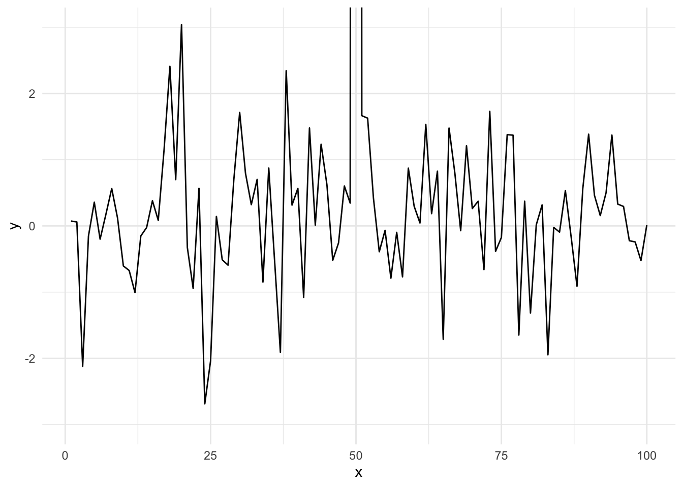 Time series plot with restricted y-axis range
