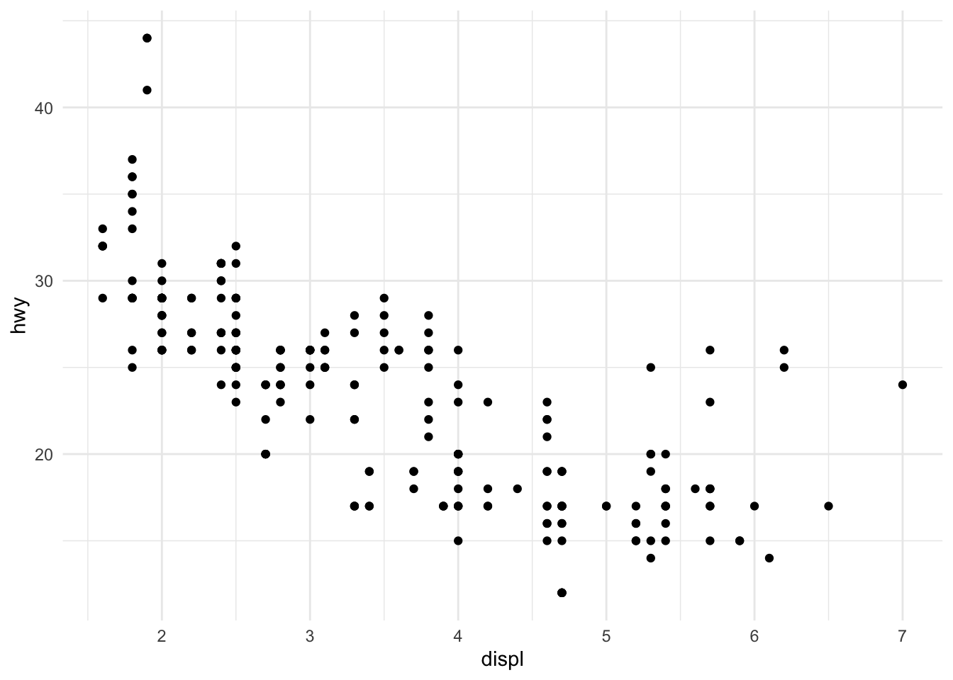 Plot of engine displacement and highway mileage