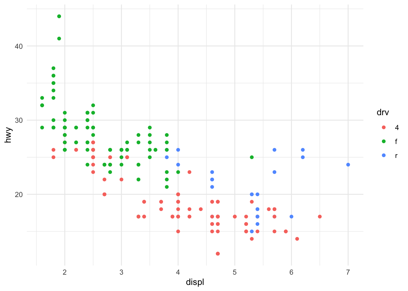 Engine displacement and highway mileage by drive class