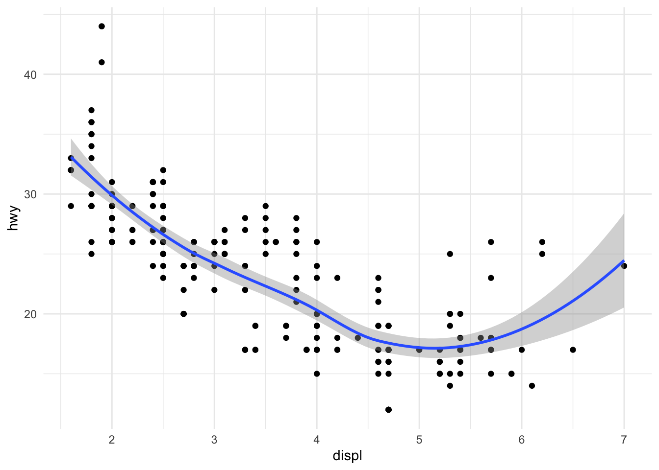 Engine displacement and highway mileage w/smoother