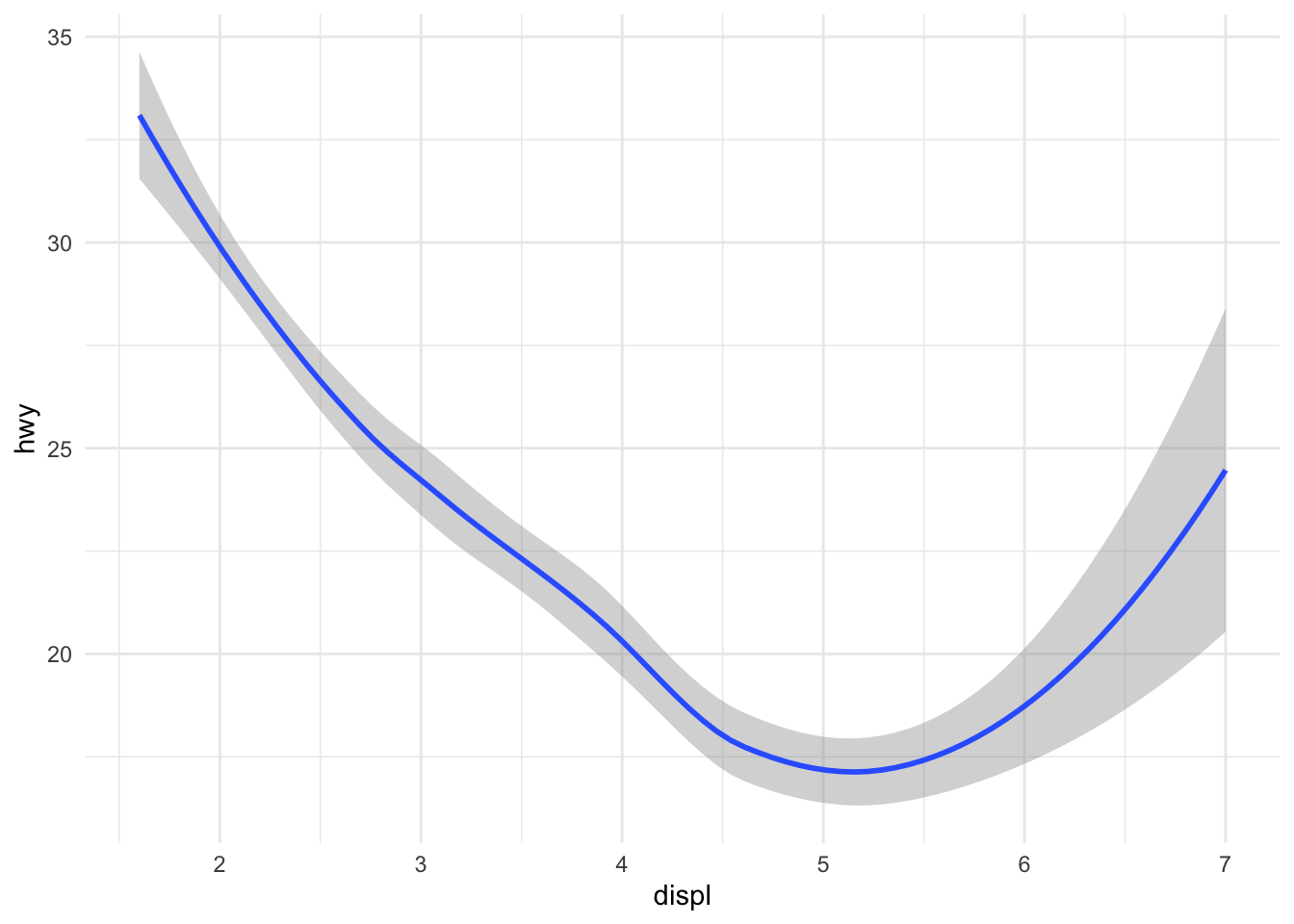 Engine displacement and highway mileage w/smoother