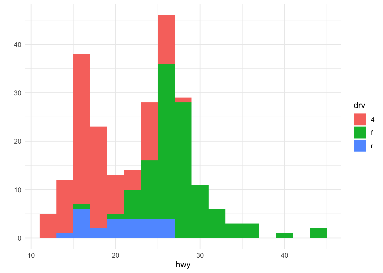 Histogram of highway mileage by drive class