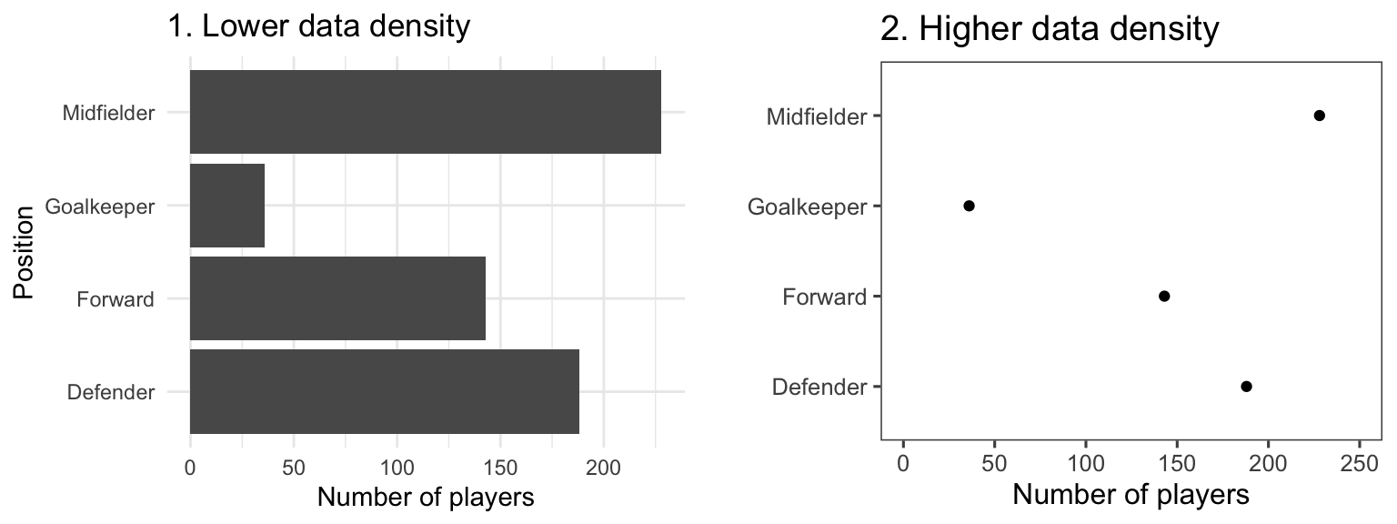 Example of plots with lower (left) and higher (right) data-to-ink ratios. Each plot shows the number of players in each position in the worldcup dataset from the faraway package.