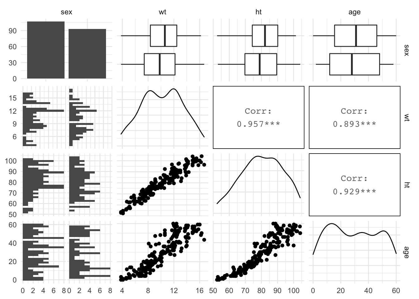 Example of using ggpairs from the GGally package for exploratory data analysis.