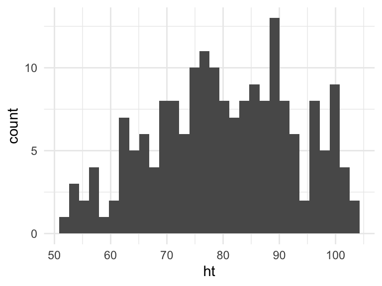 Basic example of plotting a histogram with `ggplot2`. This histogram shows the distribution of heights for the first recorded measurements of each child in the `nepali` dataset.