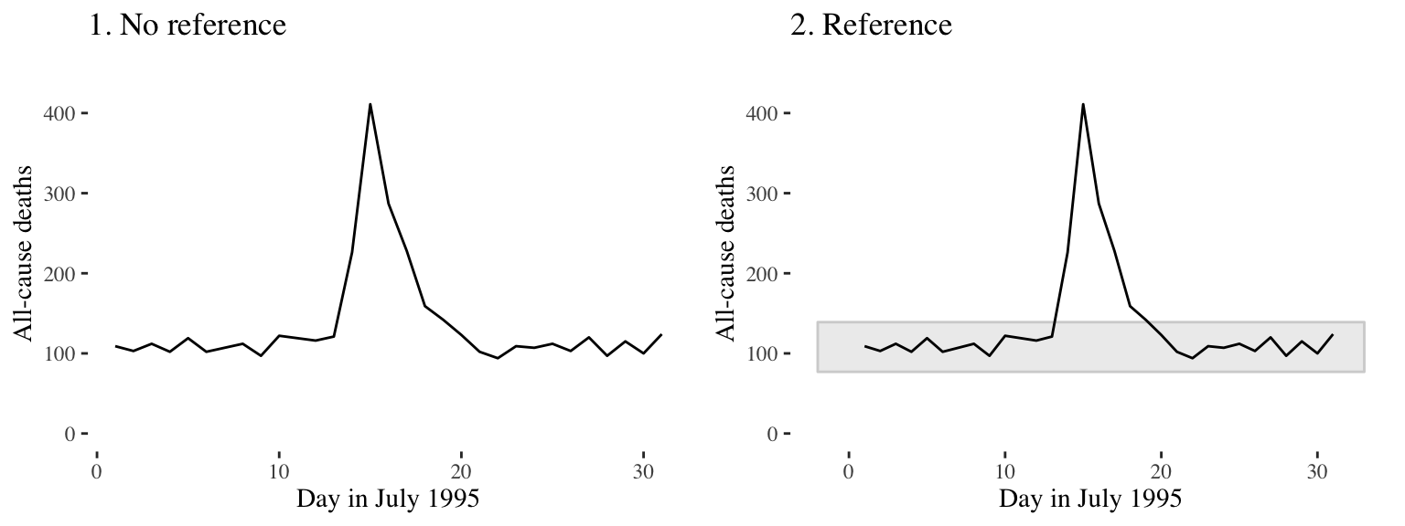 Daily mortality during July 1995 in Chicago, IL. In the graph on the right, we have added a shaded region showing the range of daily mortality counts for neighboring years, to show how unusual this event was.