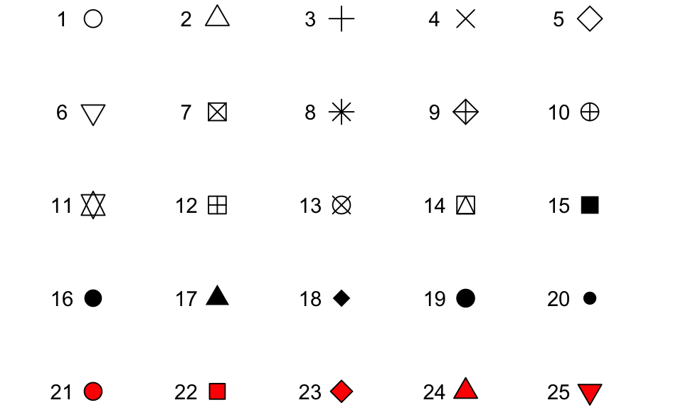 Examples of the shapes corresponding to different numeric choices for the `shape` aesthetic. For all examples, `color` is set to black and `fill` to red.