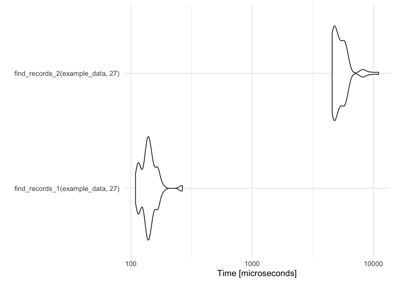 Timing comparison of find records functions