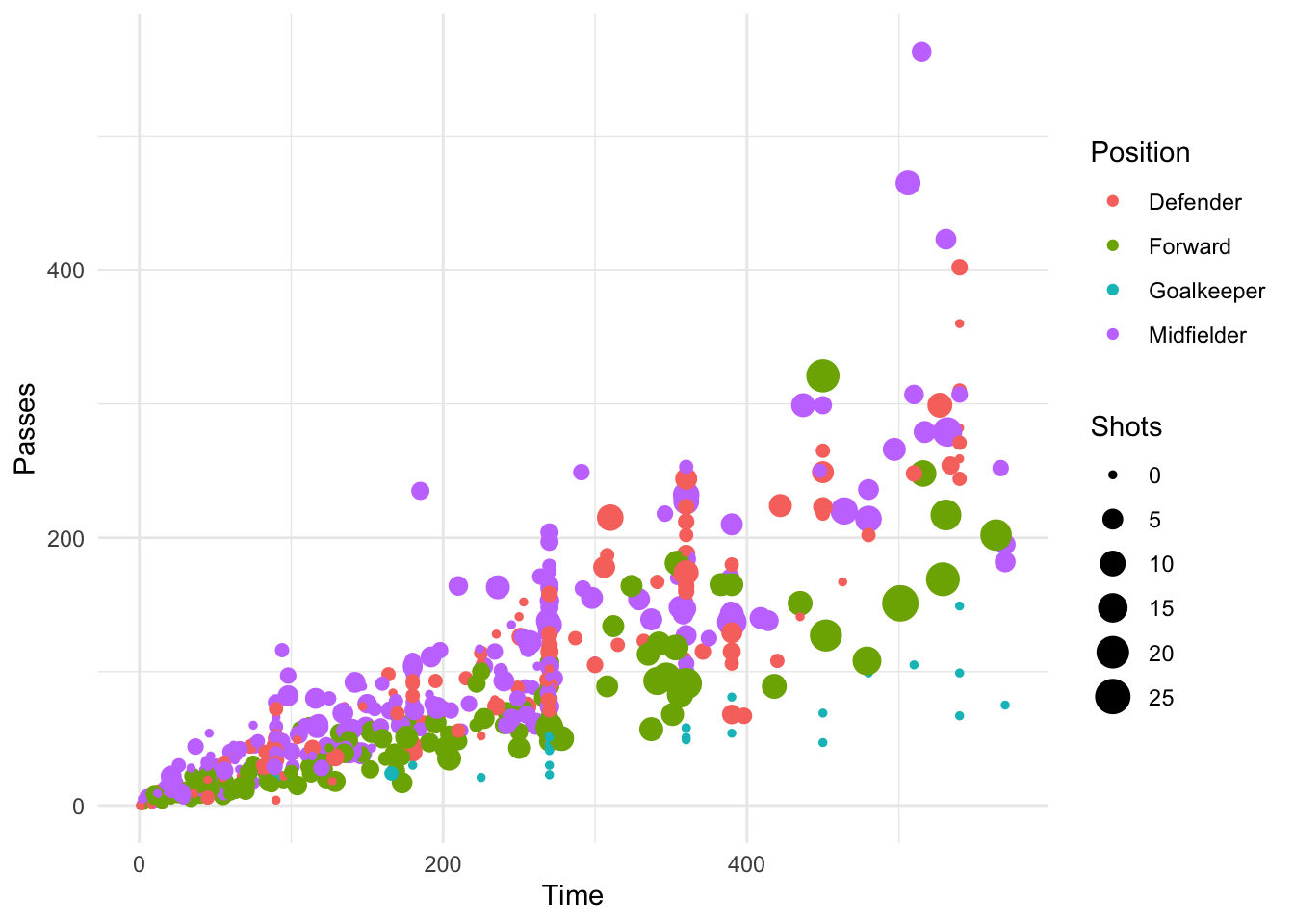 Using color and size to show Position and Shots