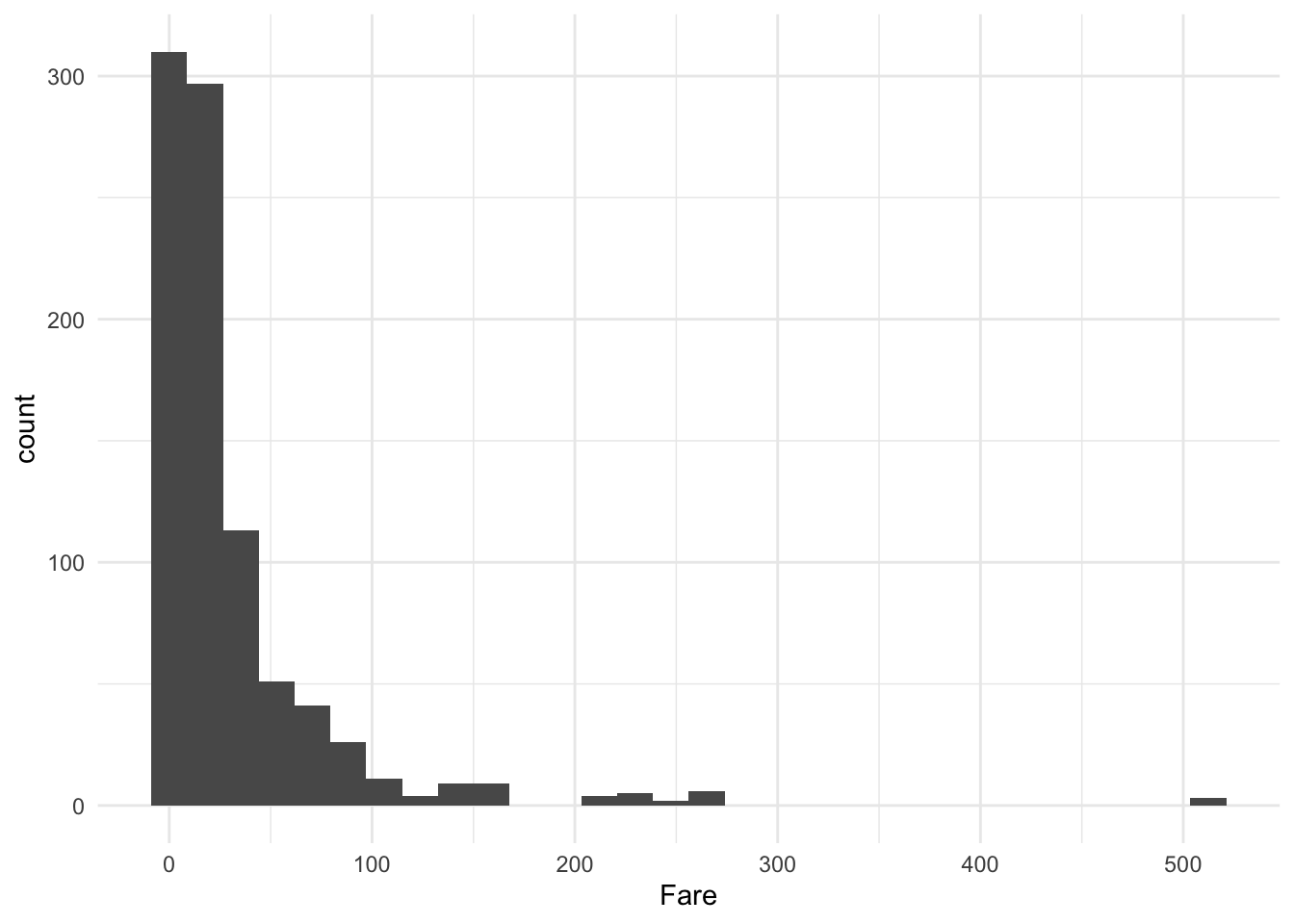 Titanic data