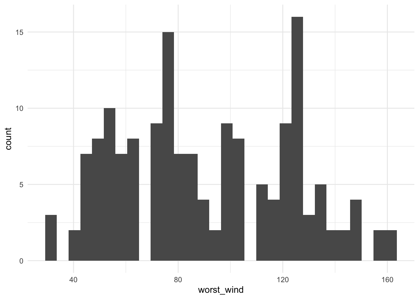 Histogram of the maximum wind speed observed during a storm for all Atlantic basin tropical storms, 1988--2015.